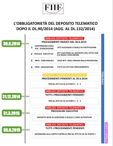 obbligatorietà PCT